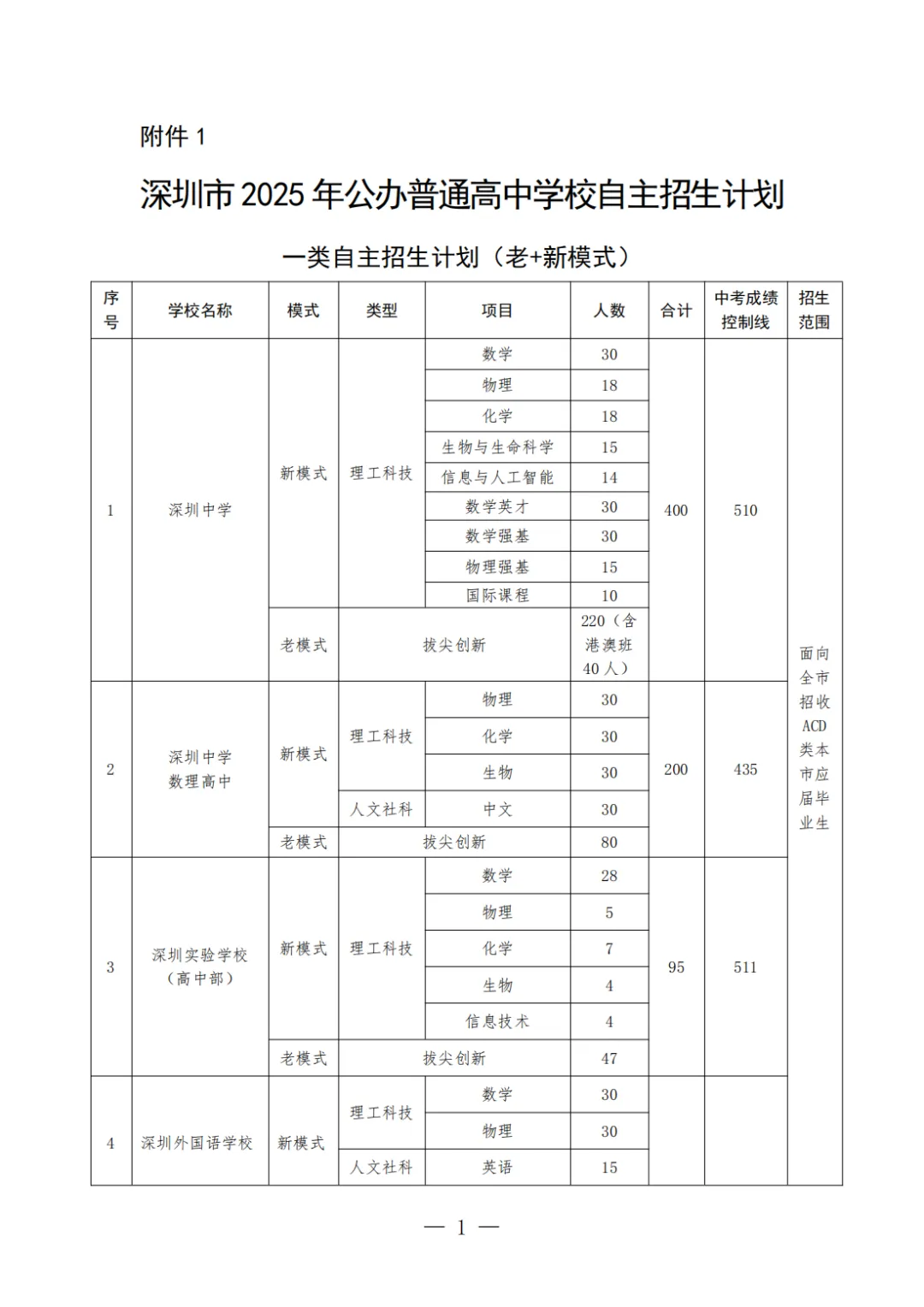 什么是自主招生?免费领深圳中考自招往年真题&简历模板 第9张