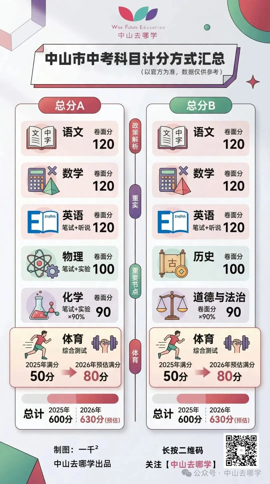 中山中考 | 中山中考志愿是按什么排名录取?什么是总分A/总分B? 第2张