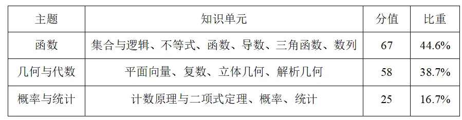 惠州市2026届高三模拟考试数学命题总结与回顾 第2张