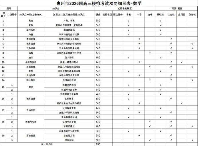 惠州市2026届高三模拟考试数学命题总结与回顾 第3张
