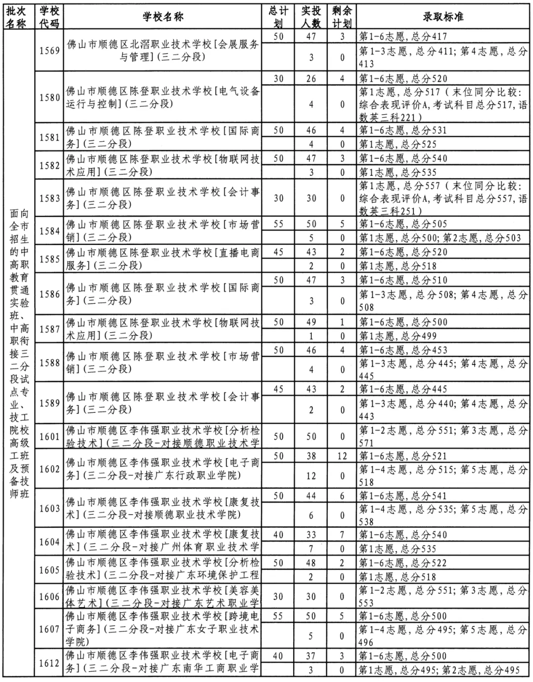 参考 || 佛山中考最低多少分可以上公办中职/技工学校? 第4张