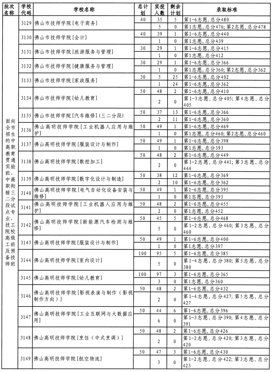 参考 || 佛山中考最低多少分可以上公办中职/技工学校? 第9张