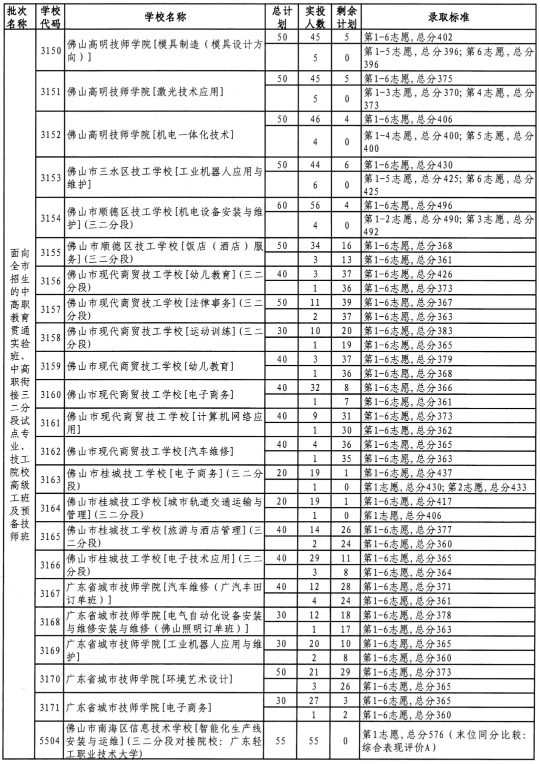 参考 || 佛山中考最低多少分可以上公办中职/技工学校? 第10张