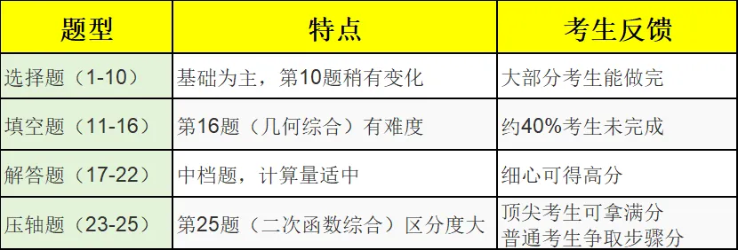 速看!26广州一模数学试题答案+试卷分析+备考建议,一篇全搞定! 第2张
