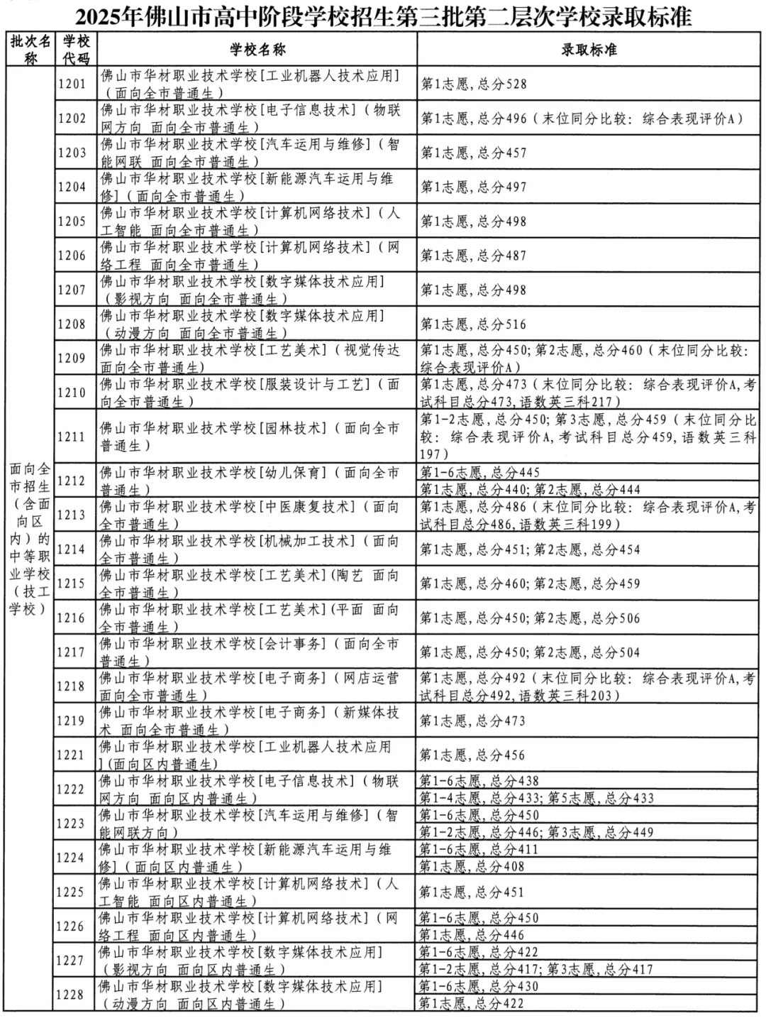 参考 || 佛山中考最低多少分可以上公办中职/技工学校? 第15张