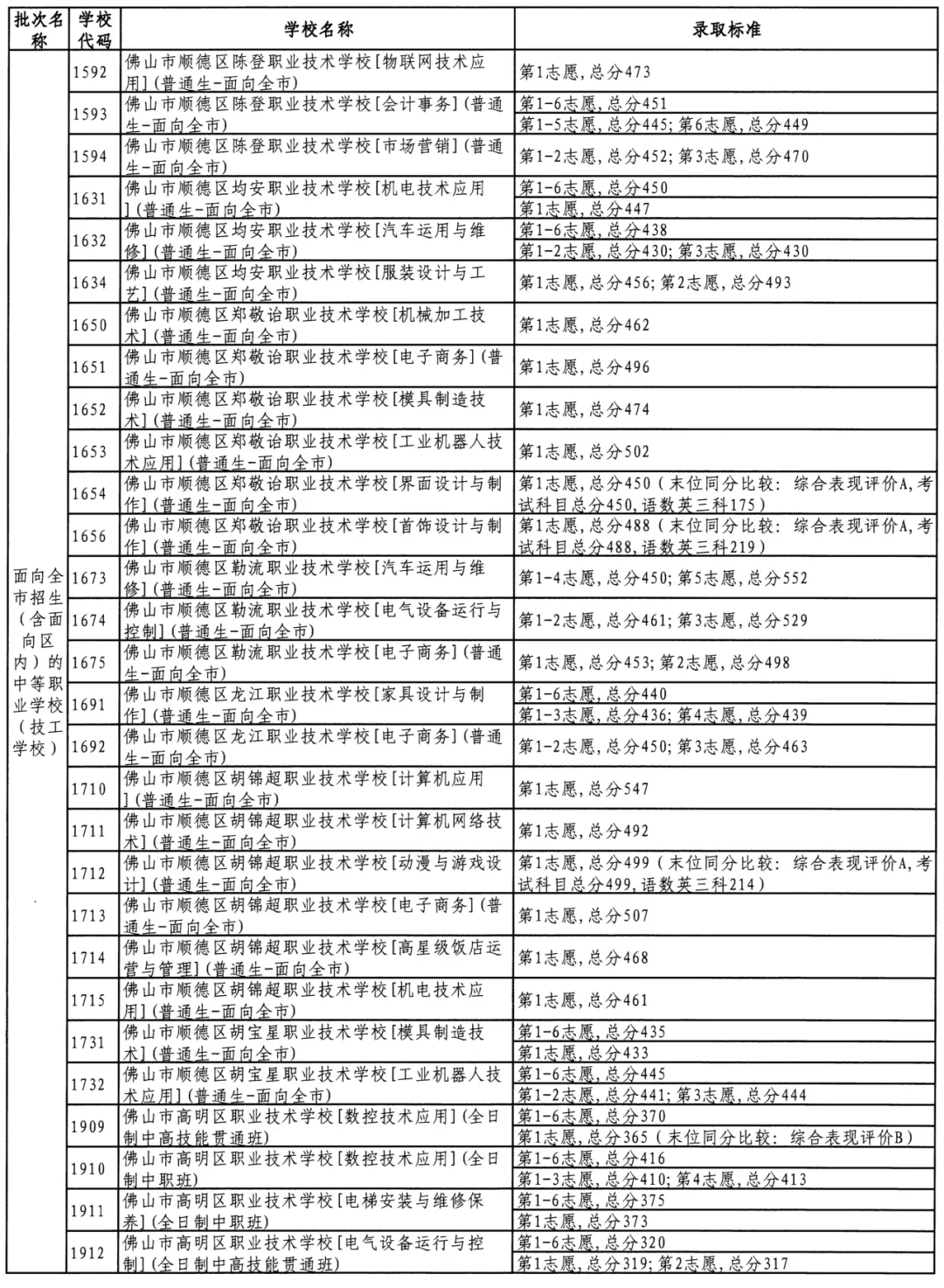 参考 || 佛山中考最低多少分可以上公办中职/技工学校? 第17张