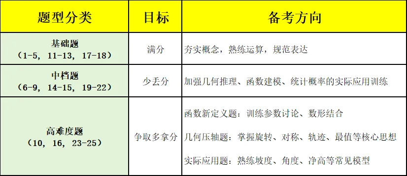 速看!26广州一模数学试题答案+试卷分析+备考建议,一篇全搞定! 第6张