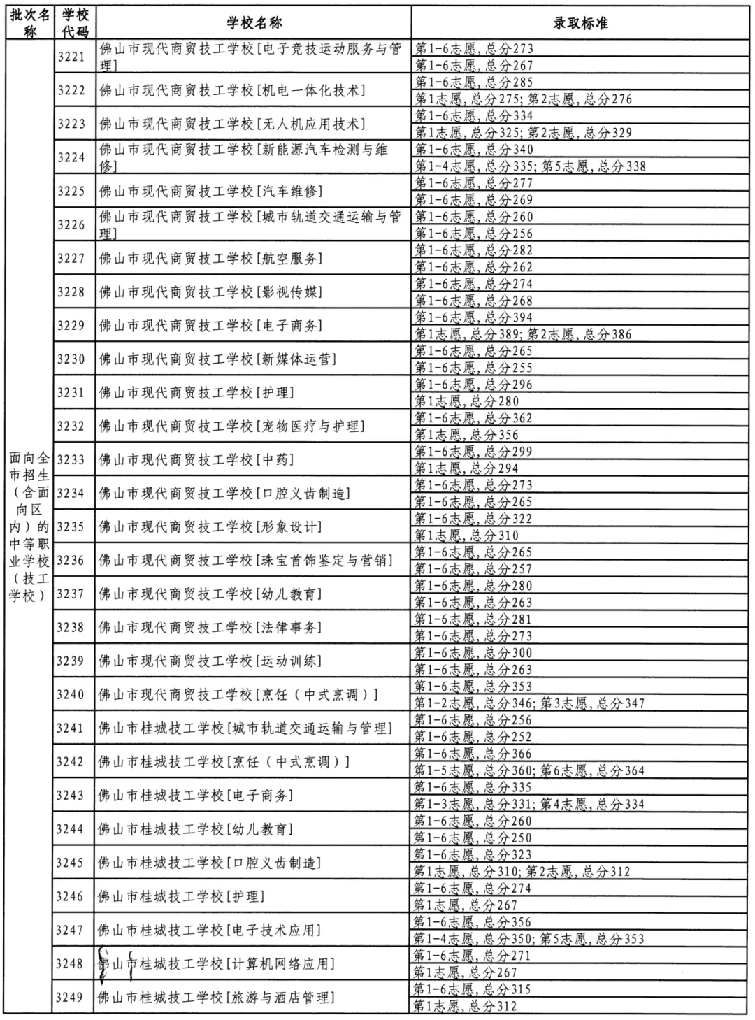 参考 || 佛山中考最低多少分可以上公办中职/技工学校? 第19张