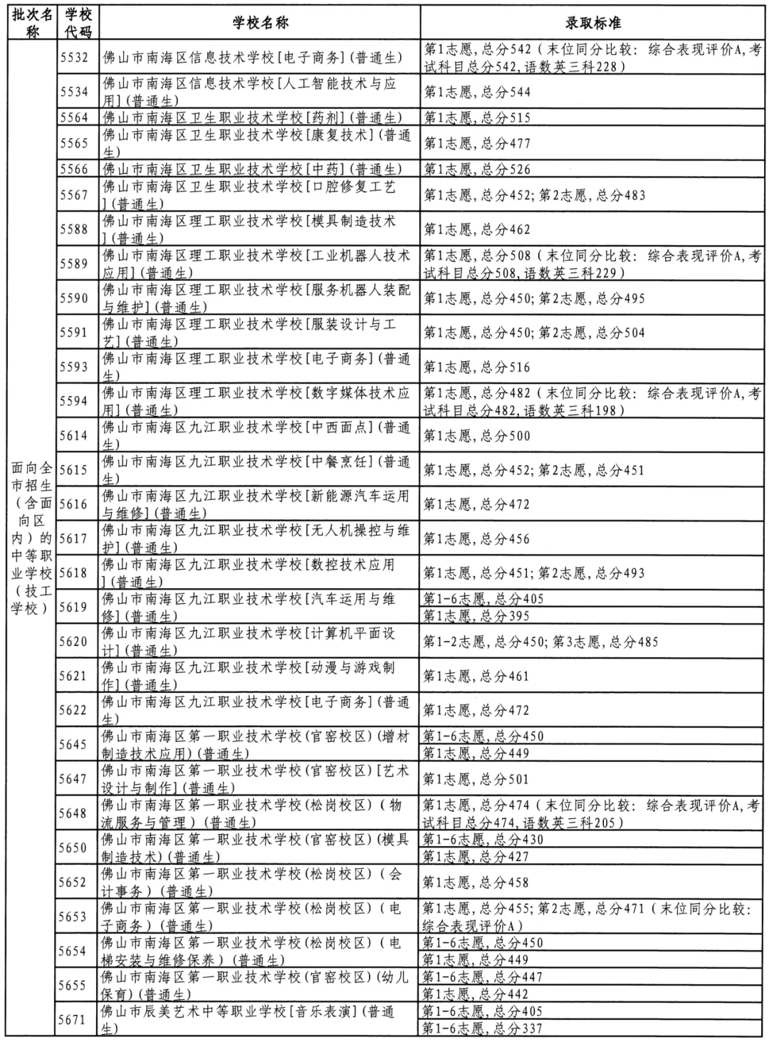 参考 || 佛山中考最低多少分可以上公办中职/技工学校? 第21张