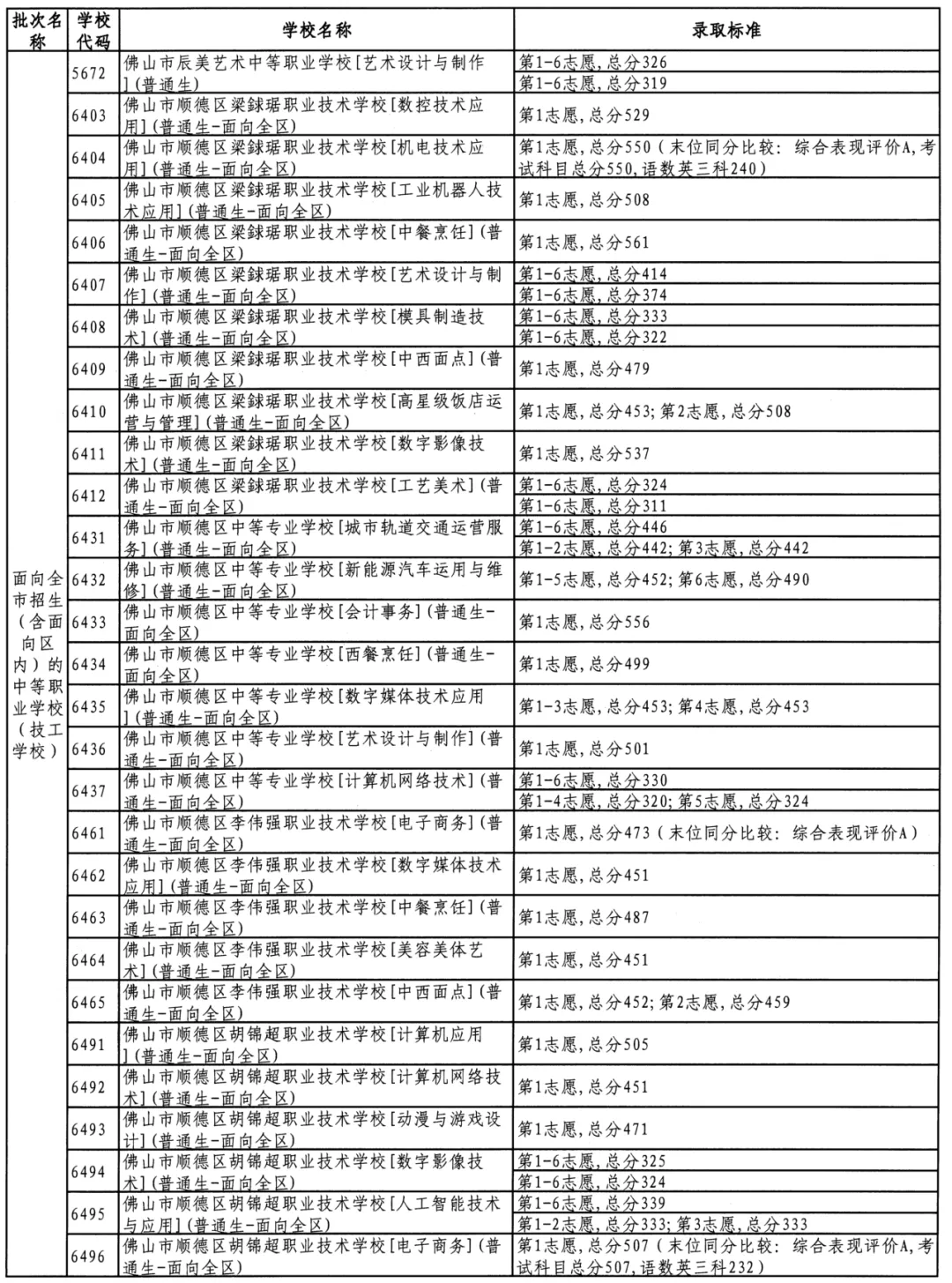 参考 || 佛山中考最低多少分可以上公办中职/技工学校? 第22张