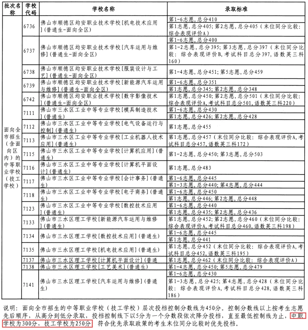 参考 || 佛山中考最低多少分可以上公办中职/技工学校? 第25张