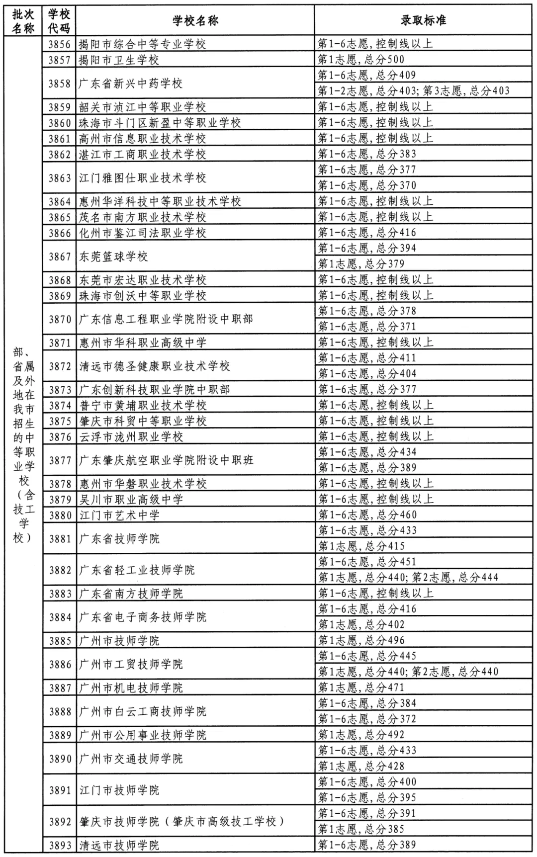 参考 || 佛山中考最低多少分可以上公办中职/技工学校? 第29张