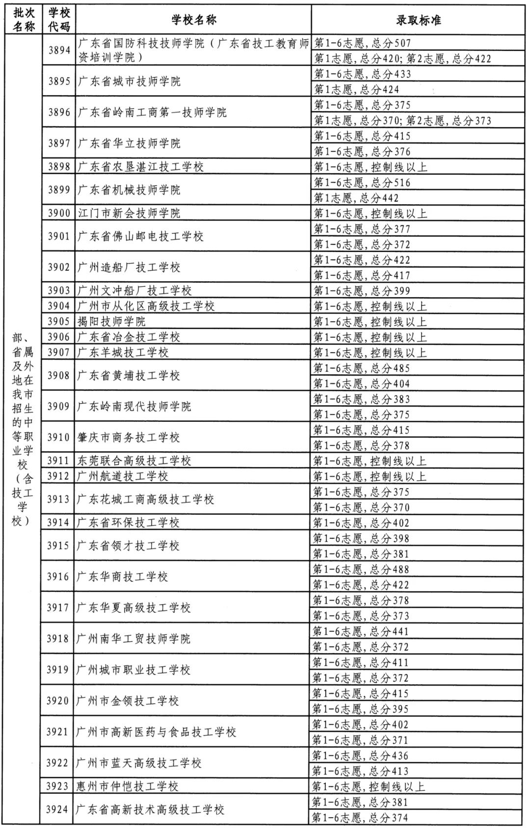 参考 || 佛山中考最低多少分可以上公办中职/技工学校? 第30张