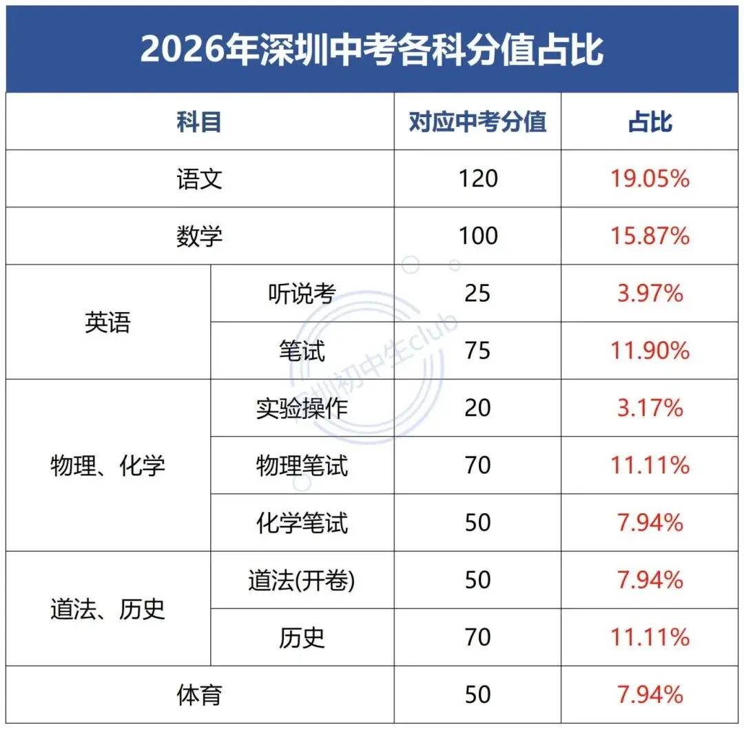 满分630分!深圳中考目标四大、十大要多少分? 第2张