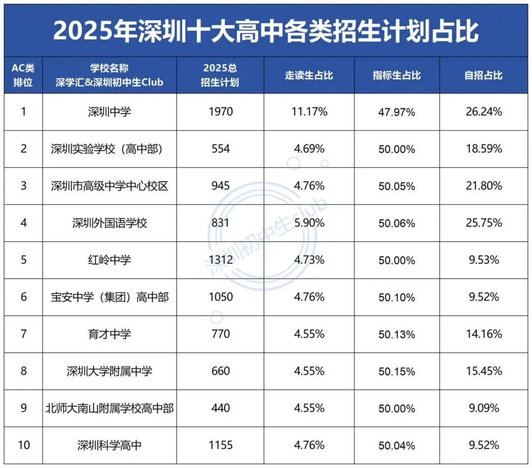满分630分!深圳中考目标四大、十大要多少分? 第3张