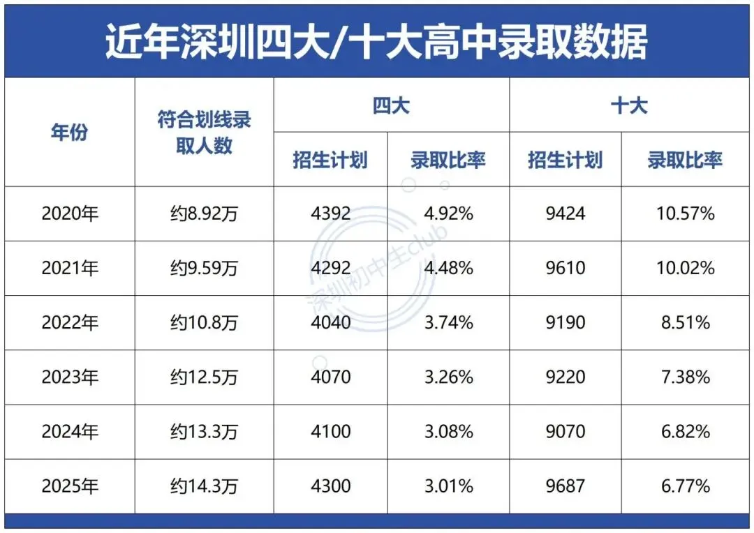 满分630分!深圳中考目标四大、十大要多少分? 第4张