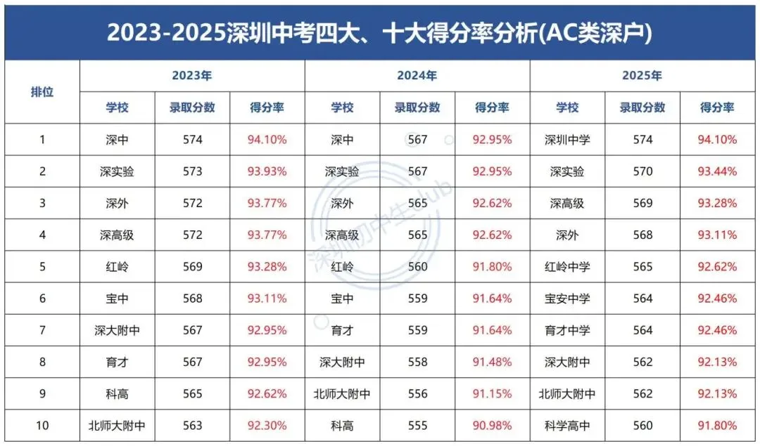满分630分!深圳中考目标四大、十大要多少分? 第5张