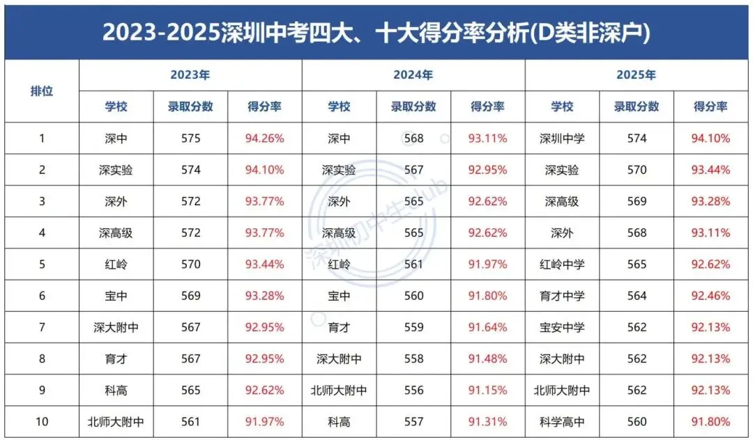 满分630分!深圳中考目标四大、十大要多少分? 第6张
