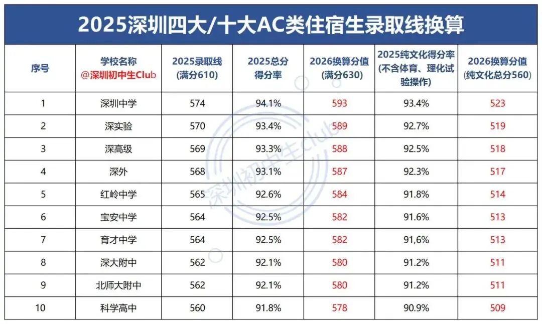 满分630分!深圳中考目标四大、十大要多少分? 第7张