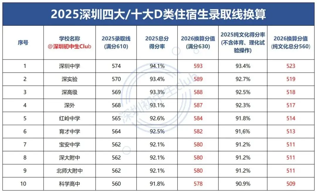 满分630分!深圳中考目标四大、十大要多少分? 第8张