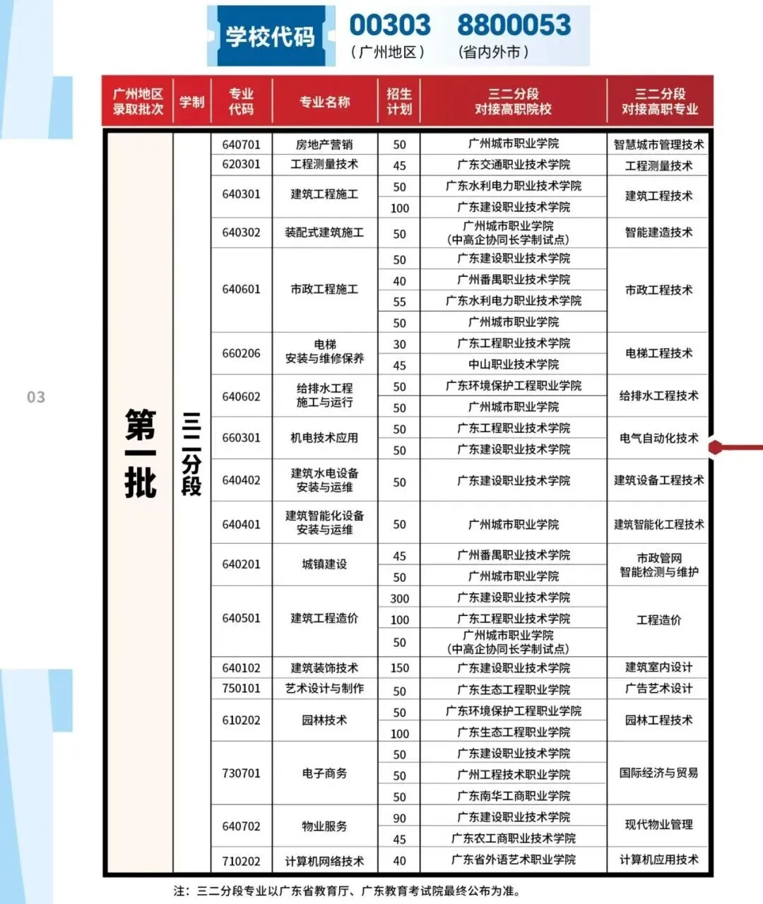 2026年广东中考择校推荐:广州市城市建设职业学校(全日制公办国家重点职校) 第3张