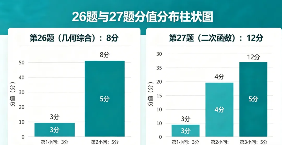 云南中考数学如何上90分?吃透两大压轴题,从“怕做题”到“会做题” 第1张