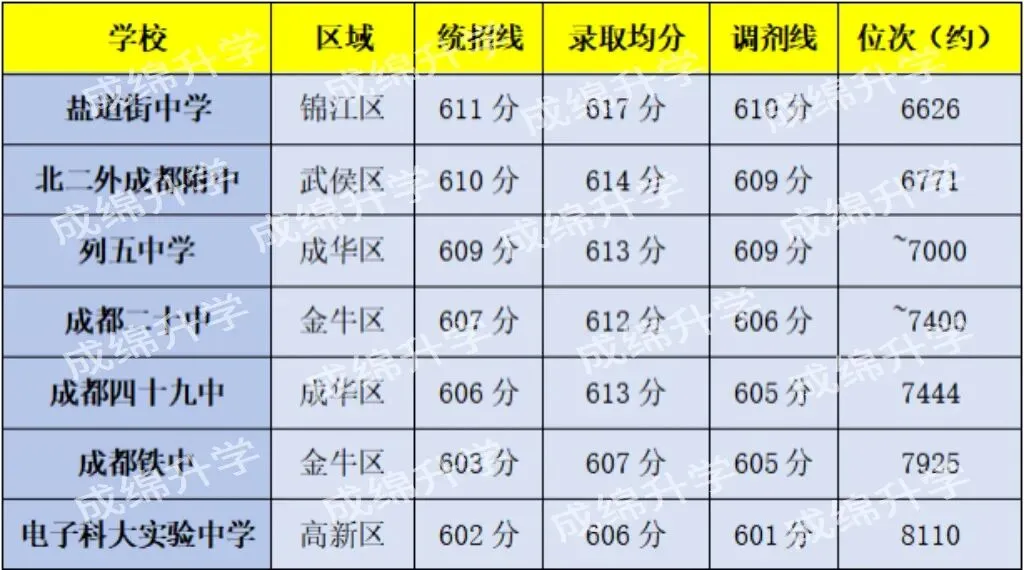 600-610分,中考“选牌子”还是“选合适” 第3张