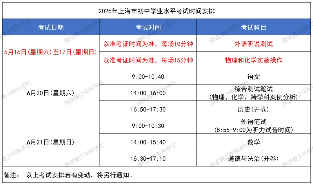 26中考 | 注意!2026上海中考外语听说+理化实验操作:评分标准升级,过程得分成关键 第2张