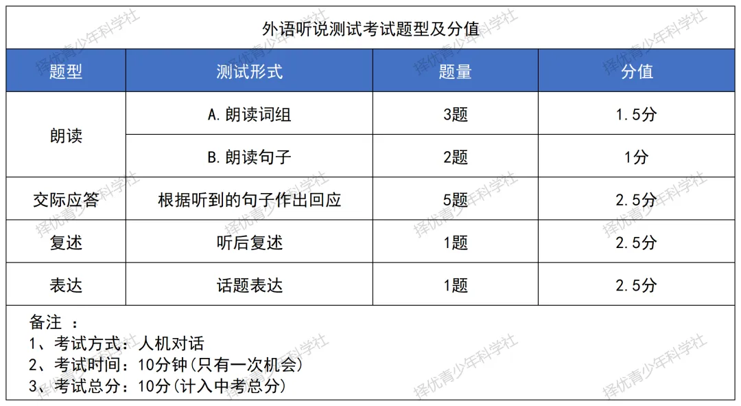26中考 | 注意!2026上海中考外语听说+理化实验操作:评分标准升级,过程得分成关键 第3张
