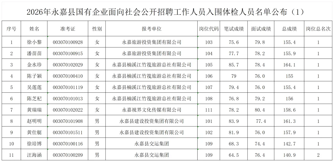 入围名单公布!2026永嘉国企面试真题&事考教育原创解析... 第8张