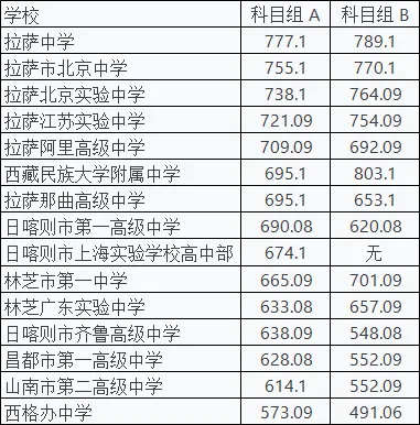 2026西藏中考家长及考生必看|从模考到志愿,这份攻略让你每一分都不浪费! 第2张