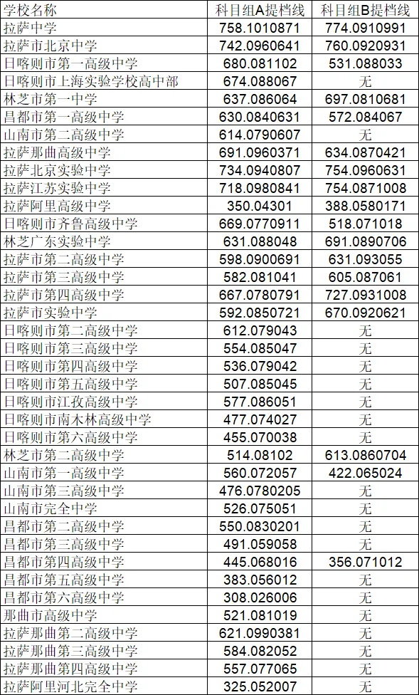 2026西藏中考家长及考生必看|从模考到志愿,这份攻略让你每一分都不浪费! 第3张