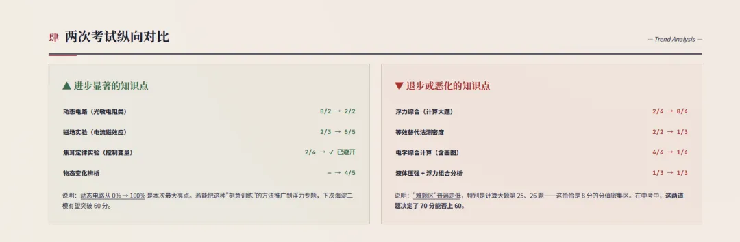 北京中考一模刚刚出分了——我用一周做了个免费工具,帮你定位要补的知识点 第5张