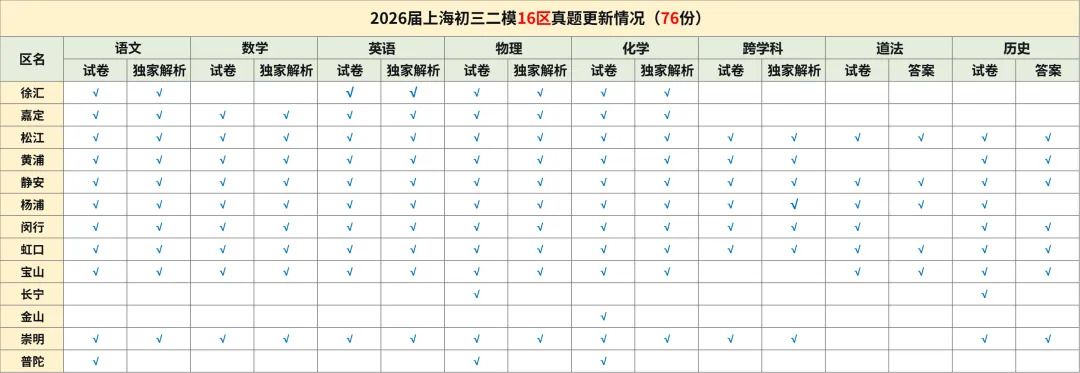 【中考二模】2026年上海金山区初三二模化学试卷(含答案) 第2张