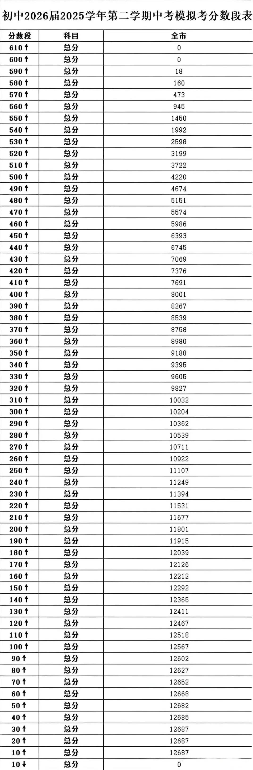 2026届中考一模各档分数线 第2张
