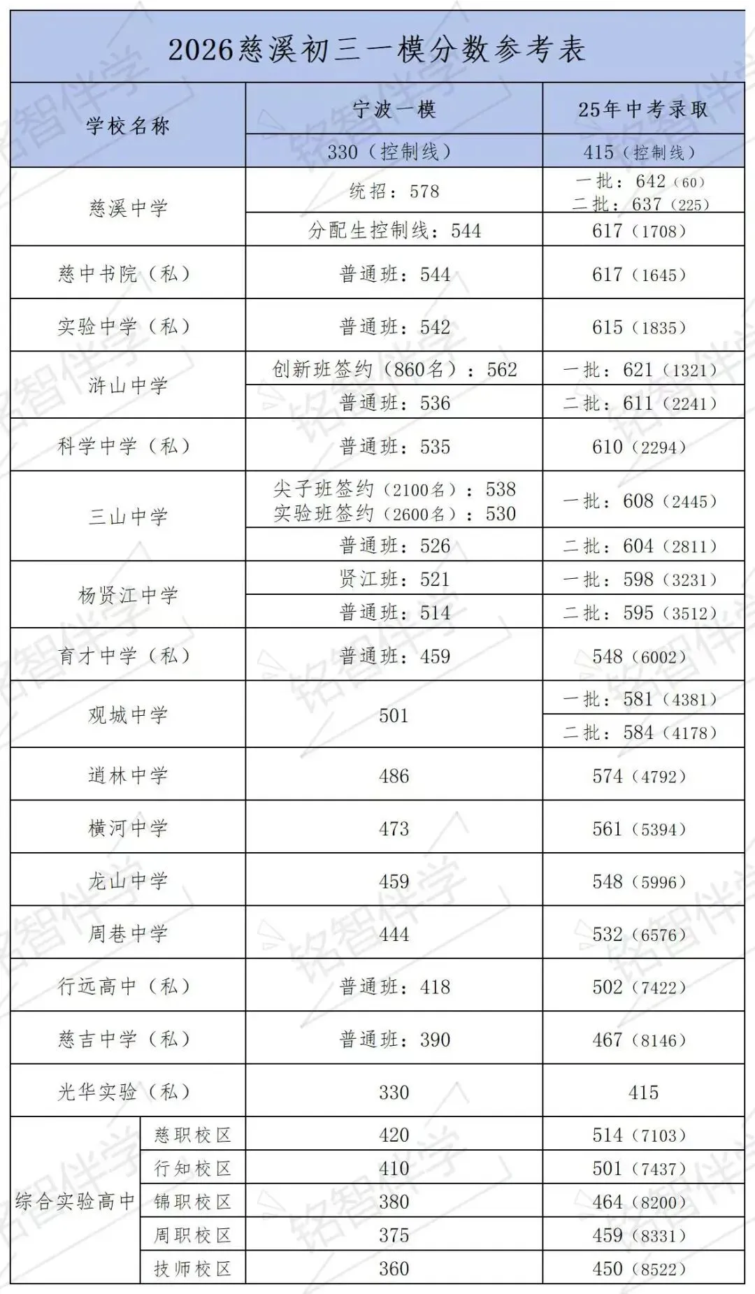 2026届中考一模各档分数线 第3张