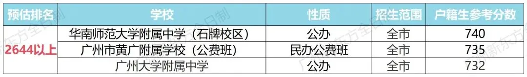提前码住!广州中考一模成绩排名能进哪些高中? 第5张