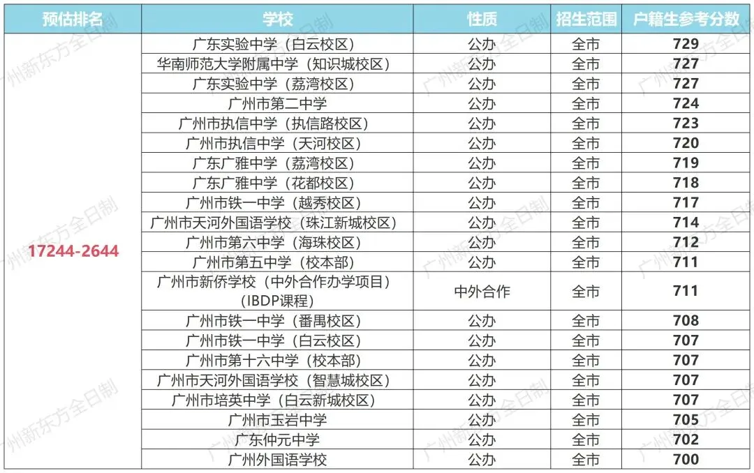 提前码住!广州中考一模成绩排名能进哪些高中? 第7张