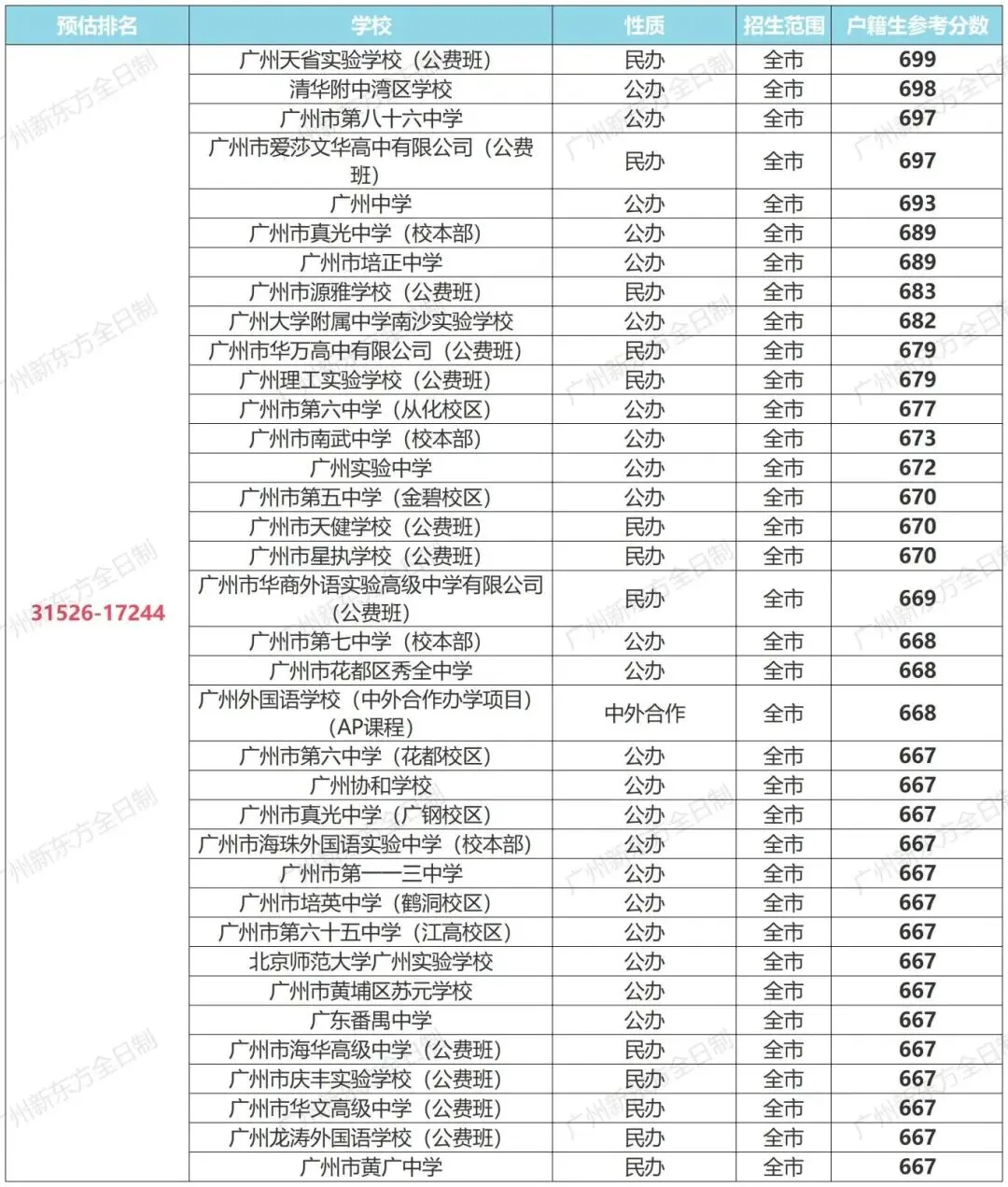 提前码住!广州中考一模成绩排名能进哪些高中? 第9张