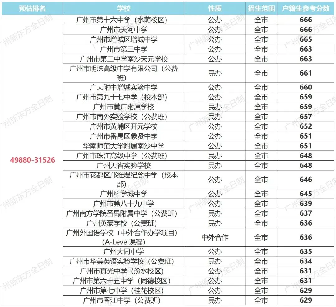 提前码住!广州中考一模成绩排名能进哪些高中? 第11张