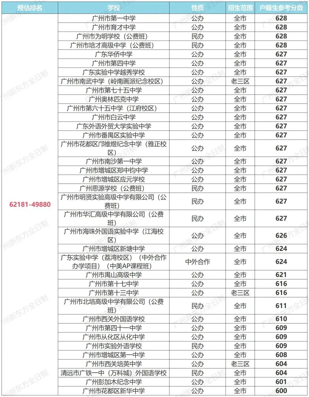 提前码住!广州中考一模成绩排名能进哪些高中? 第13张