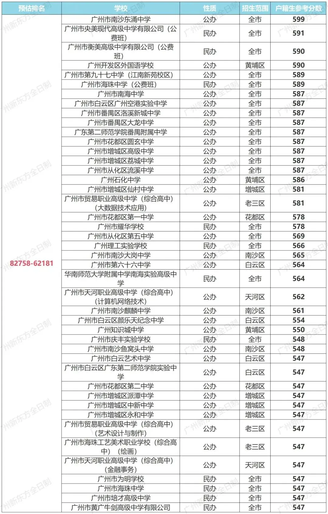 提前码住!广州中考一模成绩排名能进哪些高中? 第15张