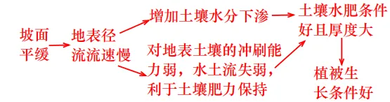 【真题拆解】2025年河南卷那道“虎皮灌丛—植被生长”的题 第3张
