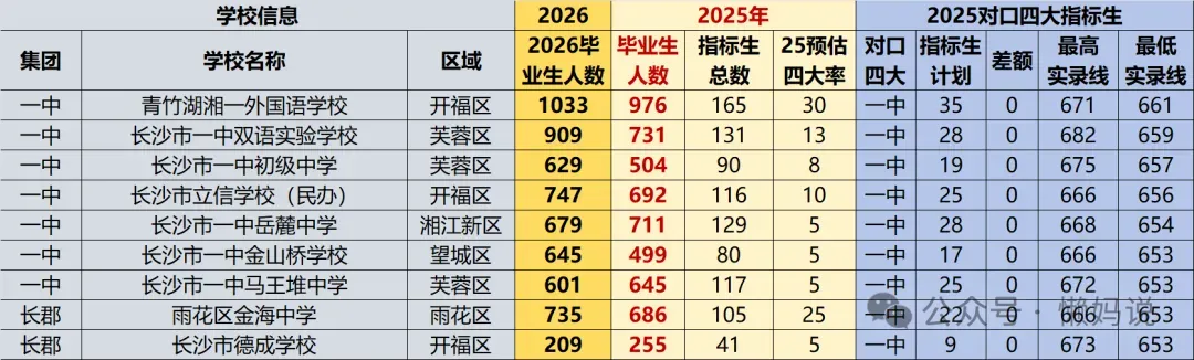 2026年长沙中考指标生分配表即将公布,哪些初中可以降分进四大 第2张