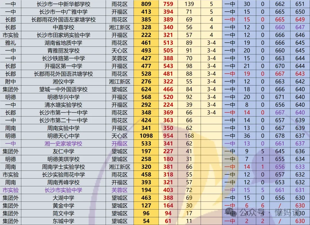 2026年长沙中考指标生分配表即将公布,哪些初中可以降分进四大 第3张