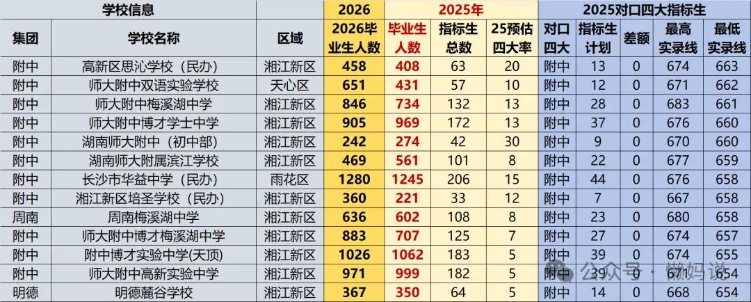 2026年长沙中考指标生分配表即将公布,哪些初中可以降分进四大 第4张