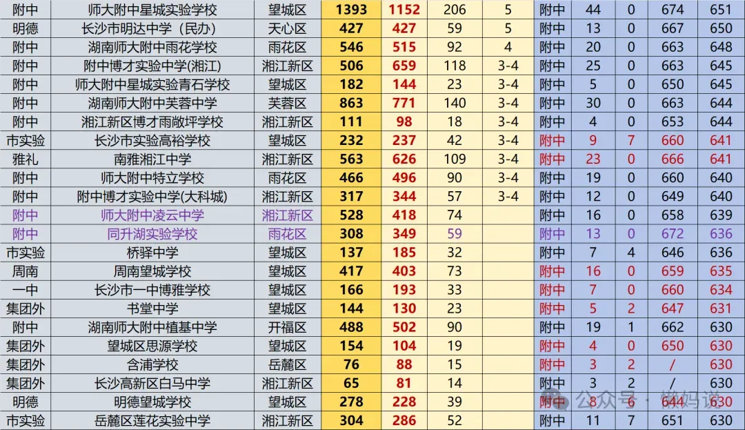 2026年长沙中考指标生分配表即将公布,哪些初中可以降分进四大 第5张