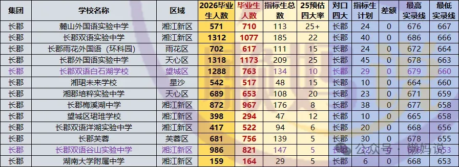 2026年长沙中考指标生分配表即将公布,哪些初中可以降分进四大 第6张