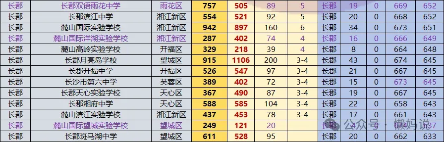 2026年长沙中考指标生分配表即将公布,哪些初中可以降分进四大 第7张
