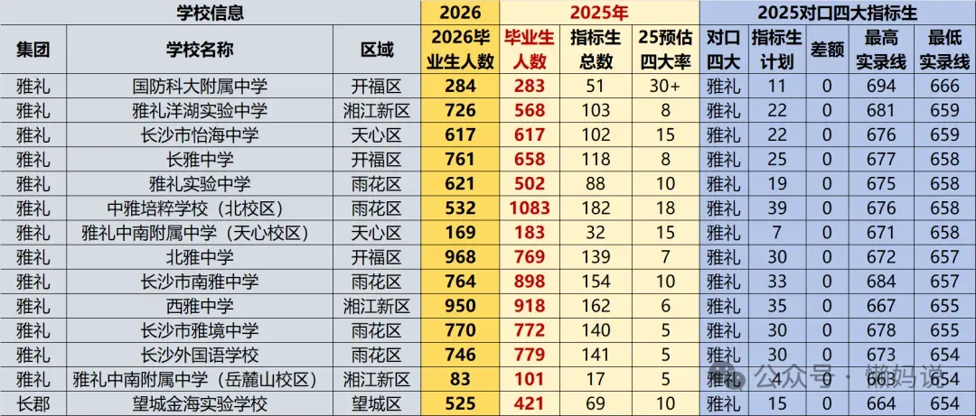 2026年长沙中考指标生分配表即将公布,哪些初中可以降分进四大 第9张